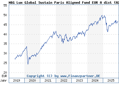 Chart: M&G Lux Global Sustain Paris Aligned Fund EUR A dist (A2JQ8J LU1670715116)