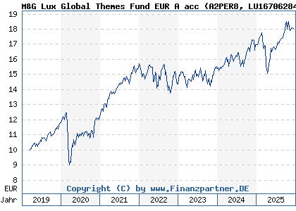 Chart: M&G Lux Global Themes Fund EUR A acc (A2PER8 LU1670628491)