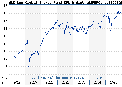 Chart: M&G Lux Global Themes Fund EUR A dist (A2PER9 LU1670628574)