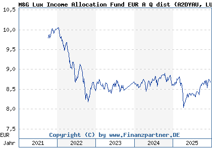 Chart: M&G Lux Income Allocation Fund EUR A Q dist (A2DYAU LU1582985039)