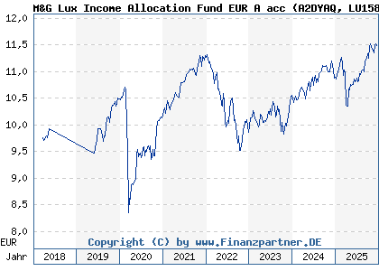 Chart: M&G Lux Income Allocation Fund EUR A acc (A2DYAQ LU1582984818)