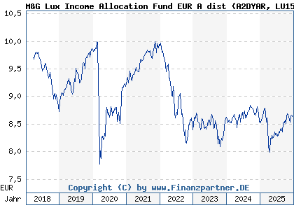 Chart: M&G Lux Income Allocation Fund EUR A dist (A2DYAR LU1582984909)