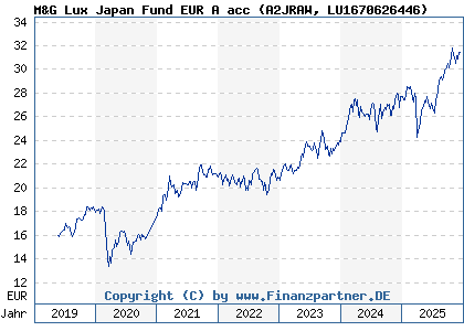 Chart: M&G Lux Japan Fund EUR A acc (A2JRAW LU1670626446)