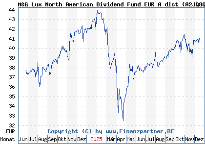 Chart: M&G Lux North American Dividend Fund EUR A dist (A2JQ8Q LU1670627337)