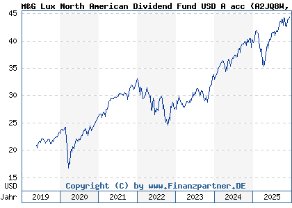 Chart: M&G Lux North American Dividend Fund USD A acc (A2JQ8W LU1670627923)