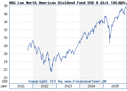 Chart: M&G Lux North American Dividend Fund USD A dist (A2JQ8X LU1670628061)