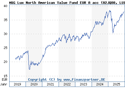Chart: M&G Lux North American Value Fund EUR A acc (A2JQ80 LU1670626792)