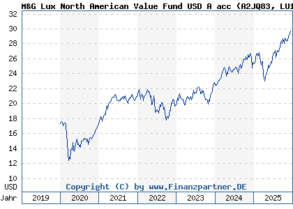 Chart: M&G Lux North American Value Fund USD A acc (A2JQ83 LU1670627097)