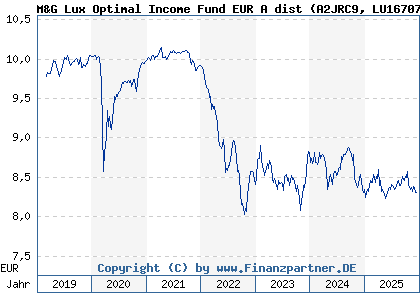 Chart: M&G Lux Optimal Income Fund EUR A dist (A2JRC9 LU1670724456)