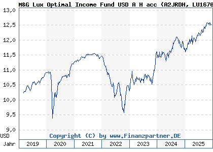 Chart: M&G Lux Optimal Income Fund USD A H acc (A2JRDH LU1670725347)