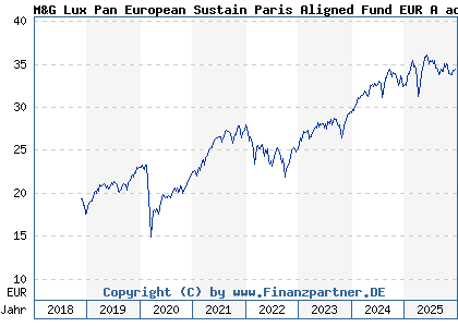 Chart: M&G Lux Pan European Sustain Paris Aligned Fund EUR A acc (A2JQ87 LU1670716437)