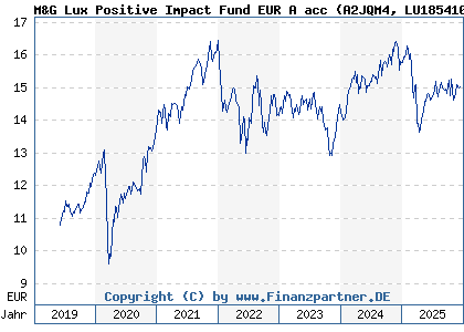 Chart: M&G Lux Positive Impact Fund EUR A acc (A2JQM4 LU1854107221)
