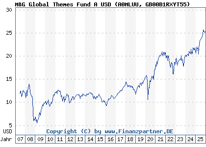 Chart: M&G Global Themes Fund A USD (A0MLUU GB00B1RXYT55)