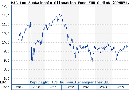 Chart: M&G Lux Sustainable Allocation Fund EUR A dist (A2N8Y4 LU1900799708)