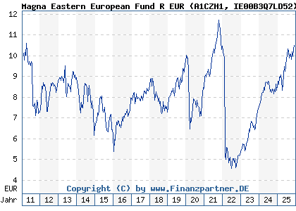 Chart: Magna Eastern European Fund R EUR (A1CZH1 IE00B3Q7LD52)