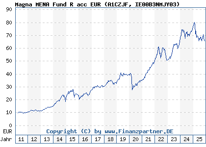 Chart: Magna MENA Fund R acc EUR (A1CZJF IE00B3NMJY03)