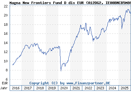 Chart: Magna New Frontiers Fund D dis EUR (A12DG2 IE00BNCB5M86)