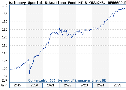 Chart: Mainberg Special Situations Fund HI R (A2JQH8 DE000A2JQH89)
