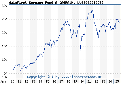 Chart: MainFirst Germany Fund A (A0RAJN LU0390221256)