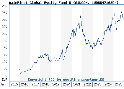Chart: MainFirst Global Equity Fund B (A1KCCN LU0864710354)