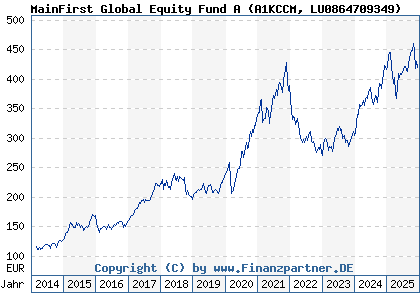 Chart: MainFirst Global Equity Fund A (A1KCCM LU0864709349)