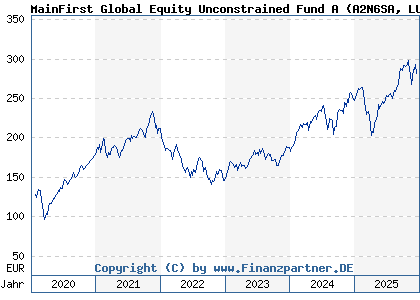 Chart: MainFirst Global Equity Unconstrained Fund A (A2N6SA LU1856130205)