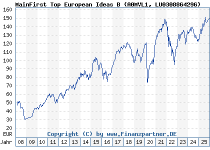 Chart: MainFirst Top European Ideas B (A0MVL1 LU0308864296)