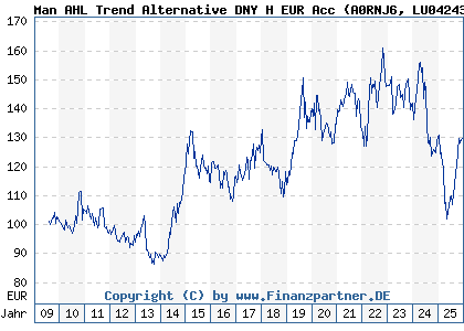 Chart: Man AHL Trend Alternative DNY H EUR Acc (A0RNJ6 LU0424370004)