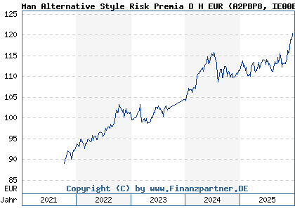 Chart: Man Alternative Style Risk Premia D H EUR (A2PBP8 IE00BF52FN31)