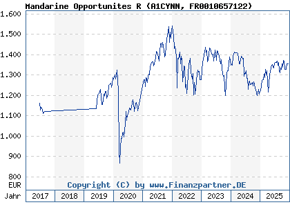 Chart: Mandarine Opportunites R (A1CYNN FR0010657122)