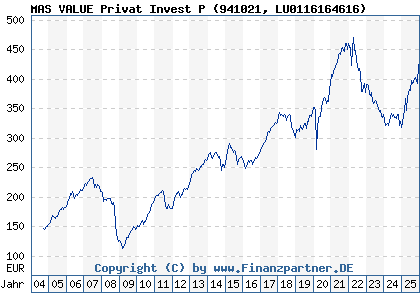 Chart: MAS VALUE Privat Invest P (941021 LU0116164616)