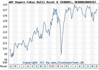 Chart: mBV Bayern Fokus Multi Asset R (A4009X DE000A4009X6)