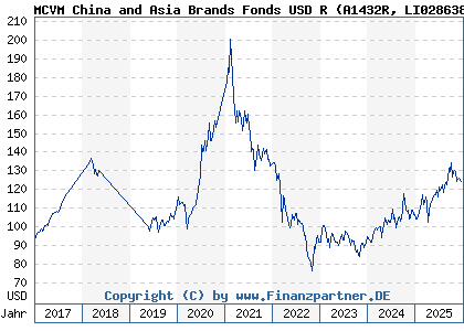 Chart: MCVM China and Asia Brands Fonds USD R (A1432R LI0286383570)