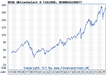 Chart: MEAG AktienSelect A (161999 DE0001619997)