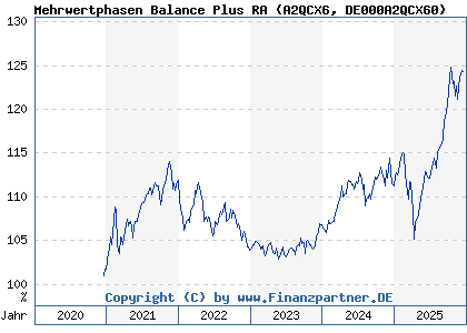 Chart: Mehrwertphasen Balance Plus RA (A2QCX6 DE000A2QCX60)
