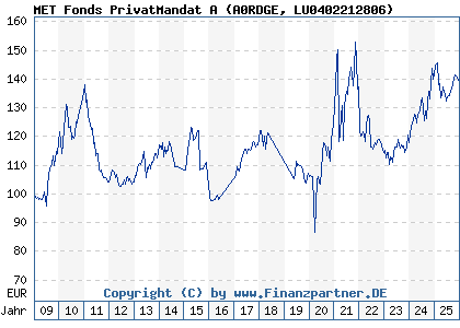 Chart: MET Fonds PrivatMandat A (A0RDGE LU0402212806)