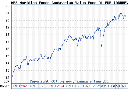 Chart: MFS Meridian Funds Contrarian Value Fund A1 EUR (A3DHPV LU2459474701)