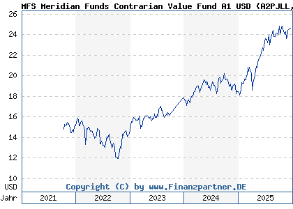 Chart: MFS Meridian Funds Contrarian Value Fund A1 USD (A2PJLL LU1985811782)