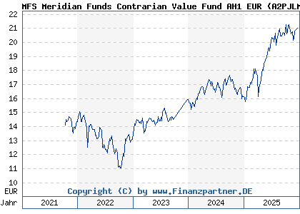 Chart: MFS Meridian Funds Contrarian Value Fund AH1 EUR (A2PJLM LU1985811865)