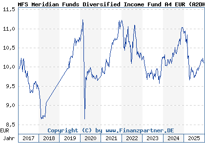 Chart: MFS Meridian Funds Diversified Income Fund A4 EUR (A2DHBJ LU1529512722)