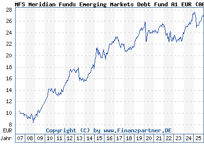 Chart: MFS Meridian Funds Emerging Markets Debt Fund A1 EUR (A0F4W2 LU0219422606)