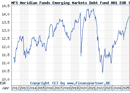 Chart: MFS Meridian Funds Emerging Markets Debt Fund AH1 EUR (A1H6RG LU0583240519)