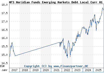 Chart: MFS Meridian Funds Emerging Markets Debt Local Curr A1 EUR (A0REB4 LU0406716257)