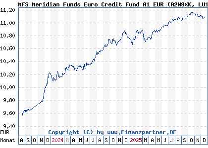Chart: MFS Meridian Funds Euro Credit Fund A1 EUR (A2N9XK LU1914597502)