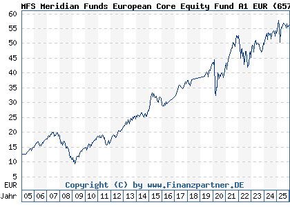 Chart: MFS Meridian Funds European Core Equity Fund A1 EUR (657046 LU0125946151)