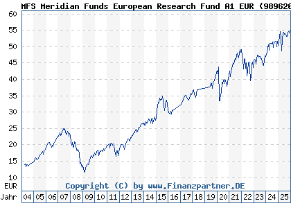 Chart: MFS Meridian Funds European Research Fund A1 EUR (989620 LU0094557526)