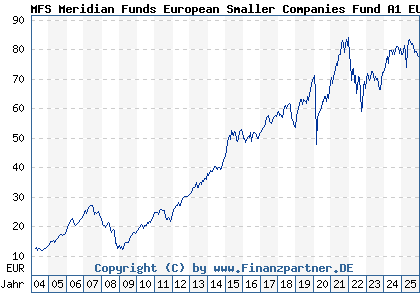 Chart: MFS Meridian Funds European Smaller Companies Fund A1 EUR (657043 LU0125944966)