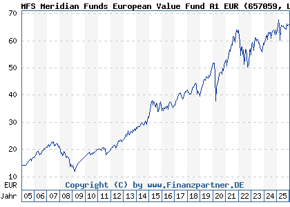 Chart: MFS Meridian Funds European Value Fund A1 EUR (657059 LU0125951151)