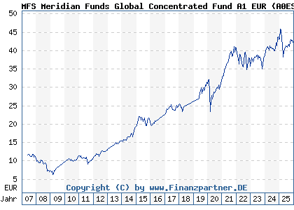 Chart: MFS Meridian Funds Global Concentrated Fund A1 EUR (A0ESBY LU0219418919)