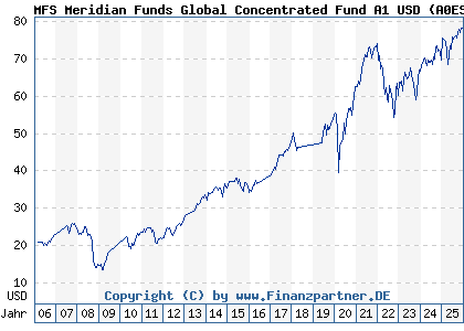 Chart: MFS Meridian Funds Global Concentrated Fund A1 USD (A0ESBX LU0219441572)
